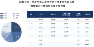 IPO雷达 | 成立不足三年的思格新能源赴港上市：累亏超5亿元，存货飙升还要扩产