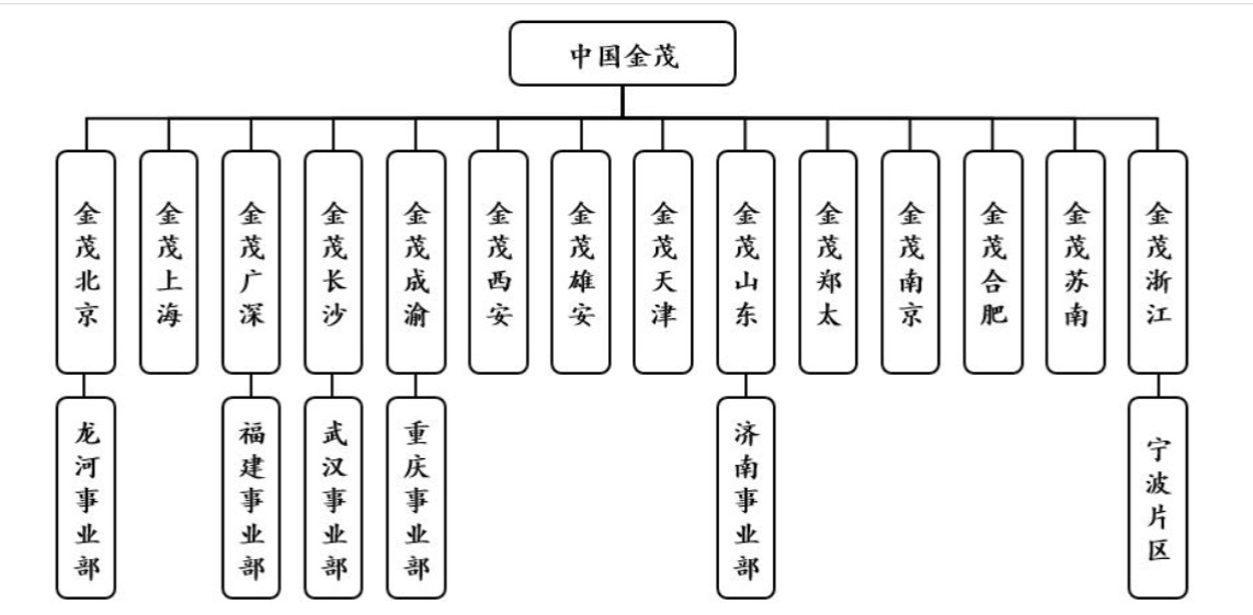 “陶天海时代”的金茂权力版图：任命3名副总裁、14名城市总  第2张